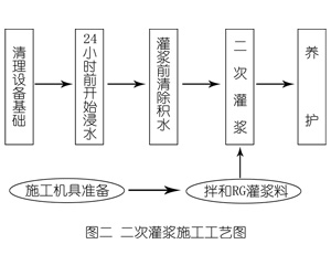 张家界灌浆料施工工艺—文字完整版